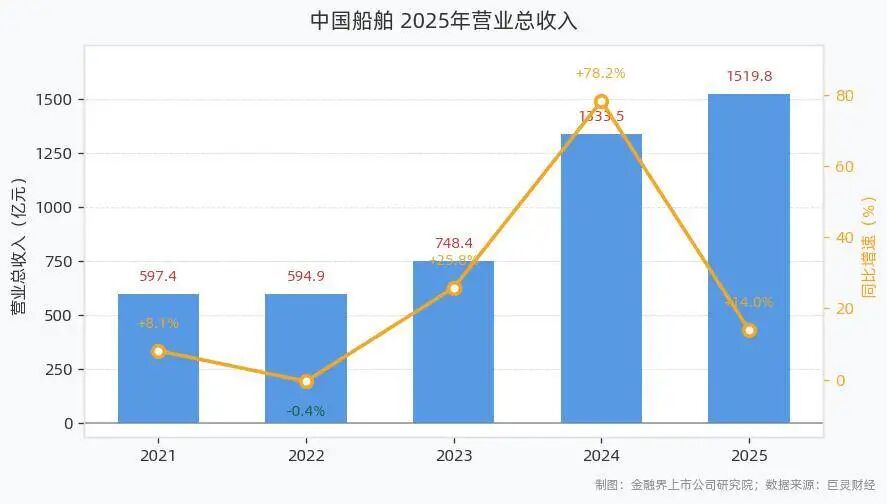 84.9%！中国造船拿下全球第一，但真正的战争才刚刚开始