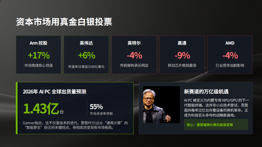 英伟达进军PC处理器市场引震荡:x86架构面临冲击,AI算力成新赛点