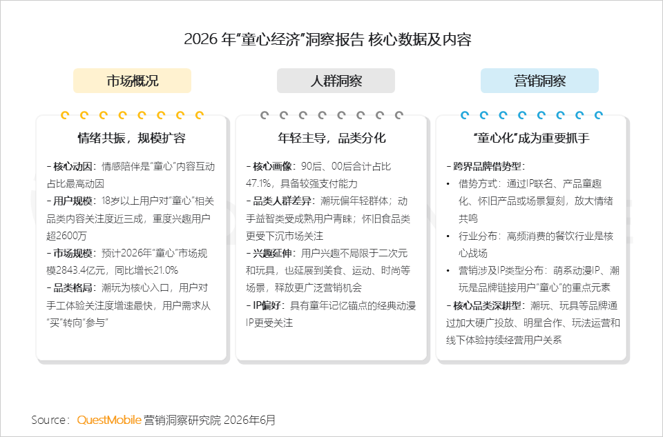 “童心经济”洞察：18岁以上兴趣用户规模突破2600万，集中爆发、多维流行和大众狂欢趋势已现