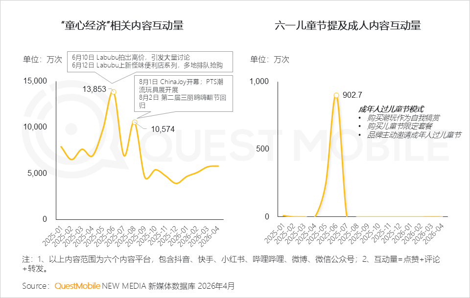 “童心经济”洞察：18岁以上兴趣用户规模突破2600万，集中爆发、多维流行和大众狂欢趋势已现