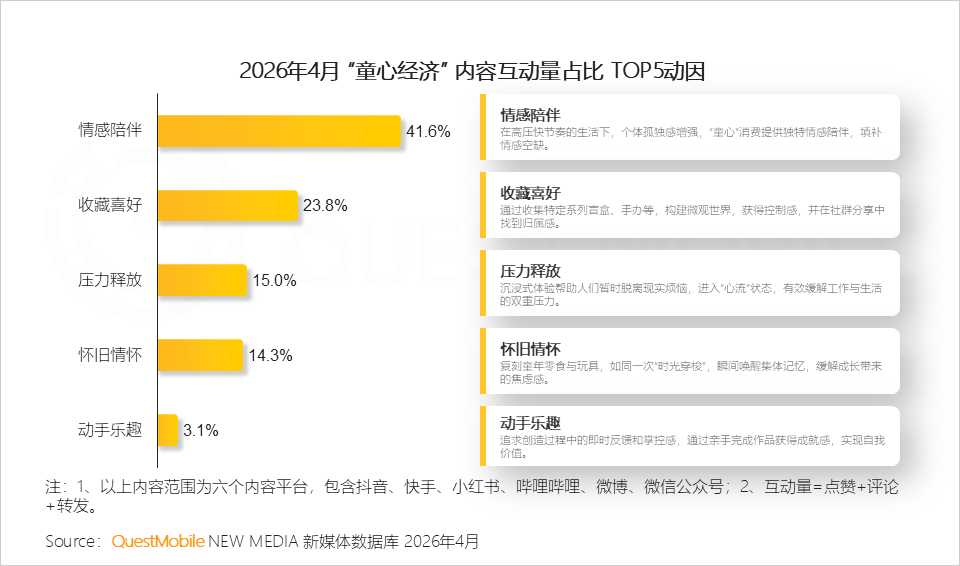 “童心经济”洞察：18岁以上兴趣用户规模突破2600万，集中爆发、多维流行和大众狂欢趋势已现