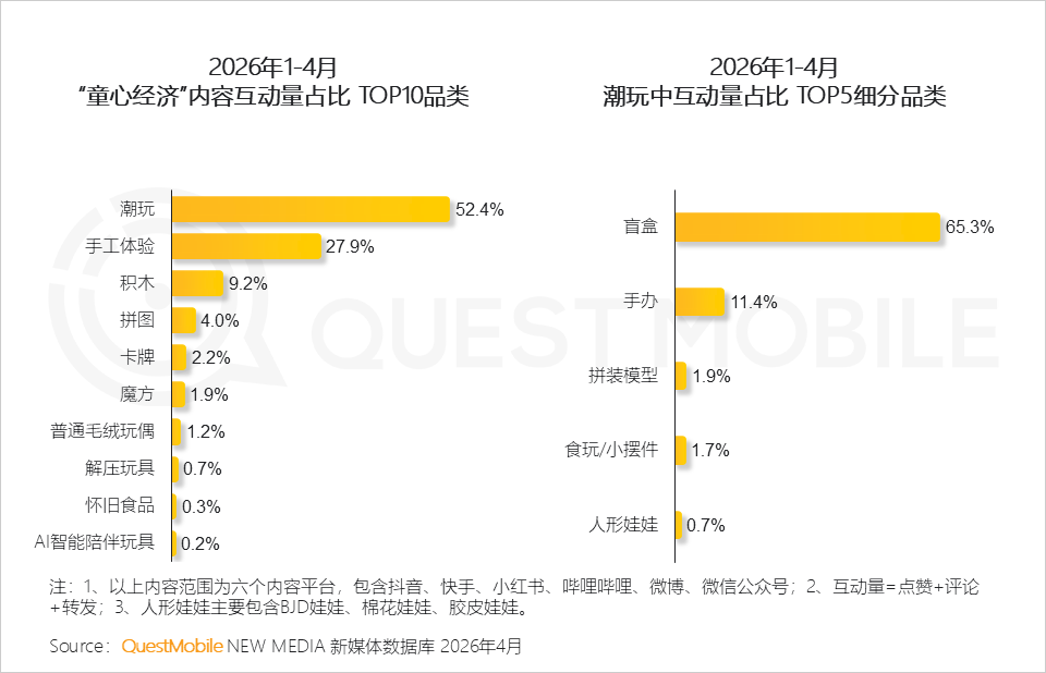 “童心经济”洞察：18岁以上兴趣用户规模突破2600万，集中爆发、多维流行和大众狂欢趋势已现