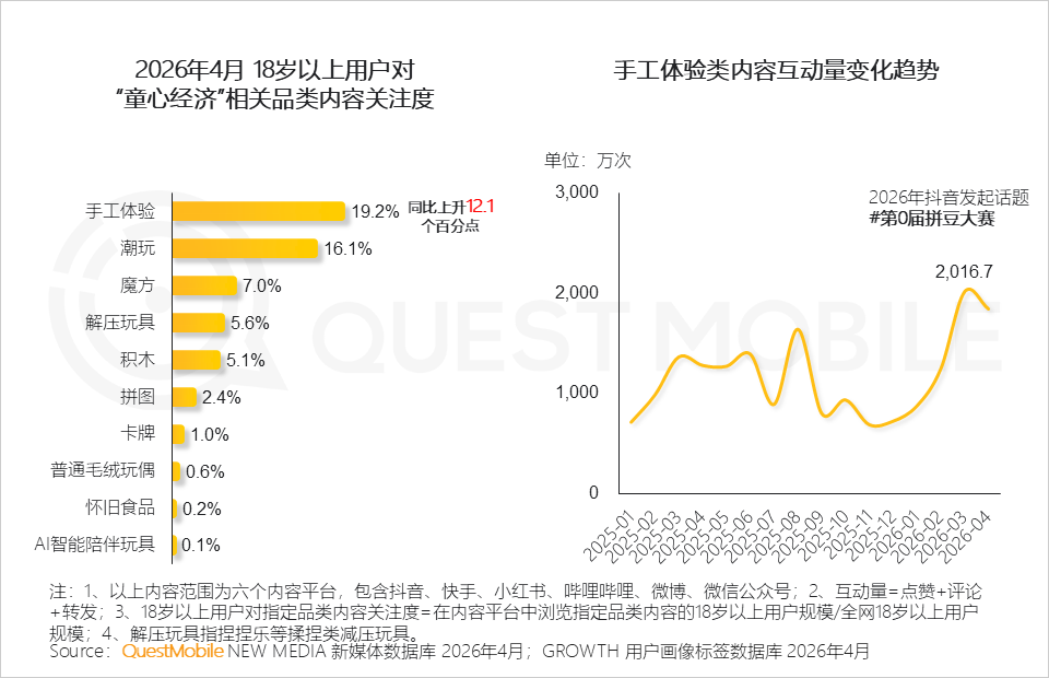 “童心经济”洞察：18岁以上兴趣用户规模突破2600万，集中爆发、多维流行和大众狂欢趋势已现