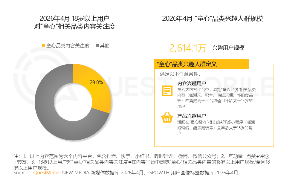 “童心经济”洞察：18岁以上兴趣用户规模突破2600万，集中爆发、多维流行和大众狂欢趋势已现