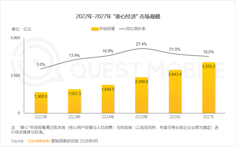 “童心经济”洞察：18岁以上兴趣用户规模突破2600万，集中爆发、多维流行和大众狂欢趋势已现