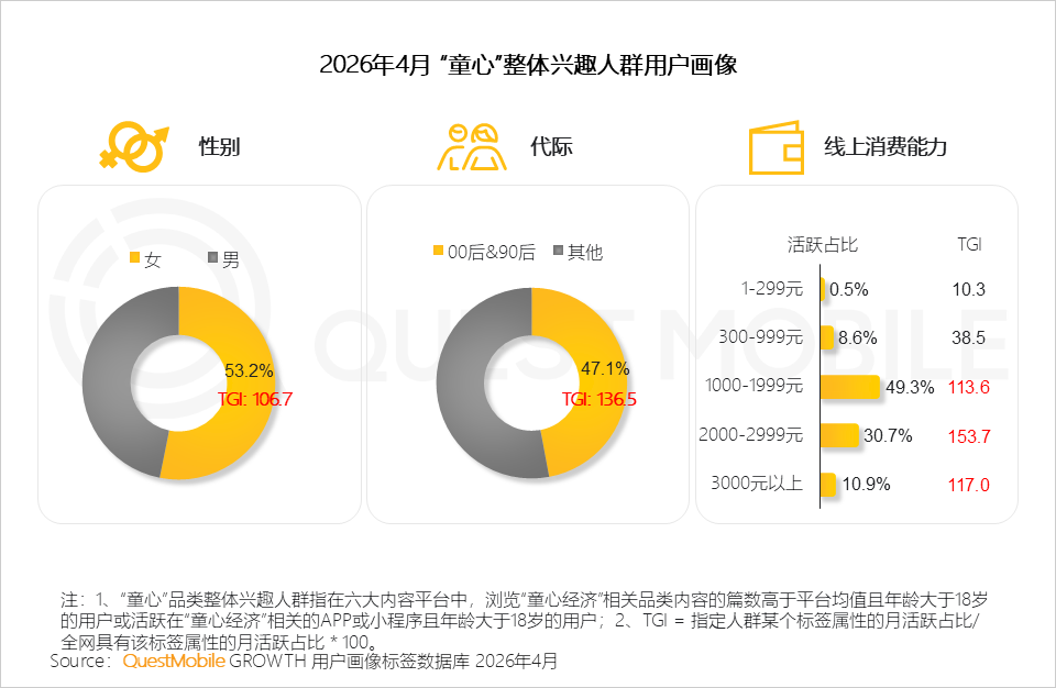 “童心经济”洞察：18岁以上兴趣用户规模突破2600万，集中爆发、多维流行和大众狂欢趋势已现