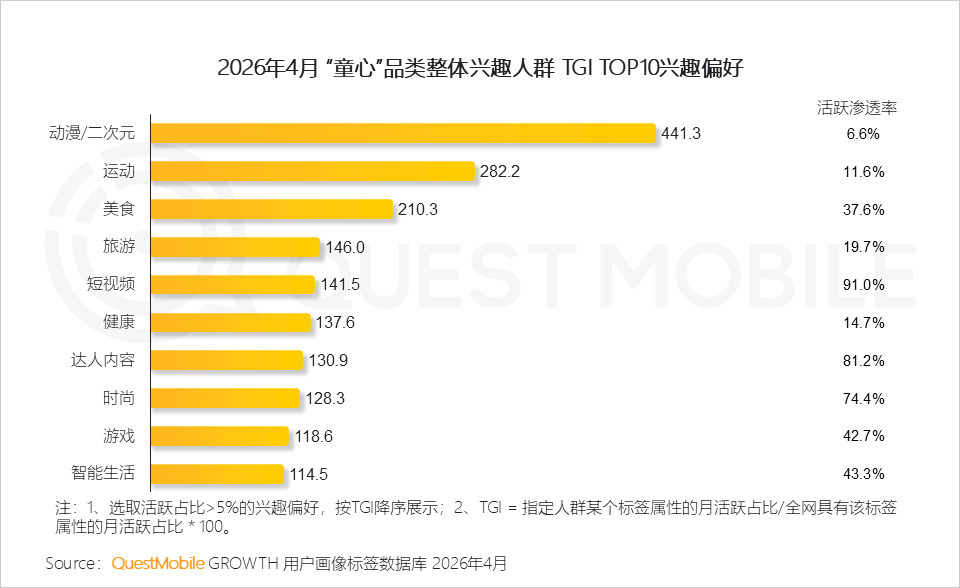 “童心经济”洞察：18岁以上兴趣用户规模突破2600万，集中爆发、多维流行和大众狂欢趋势已现