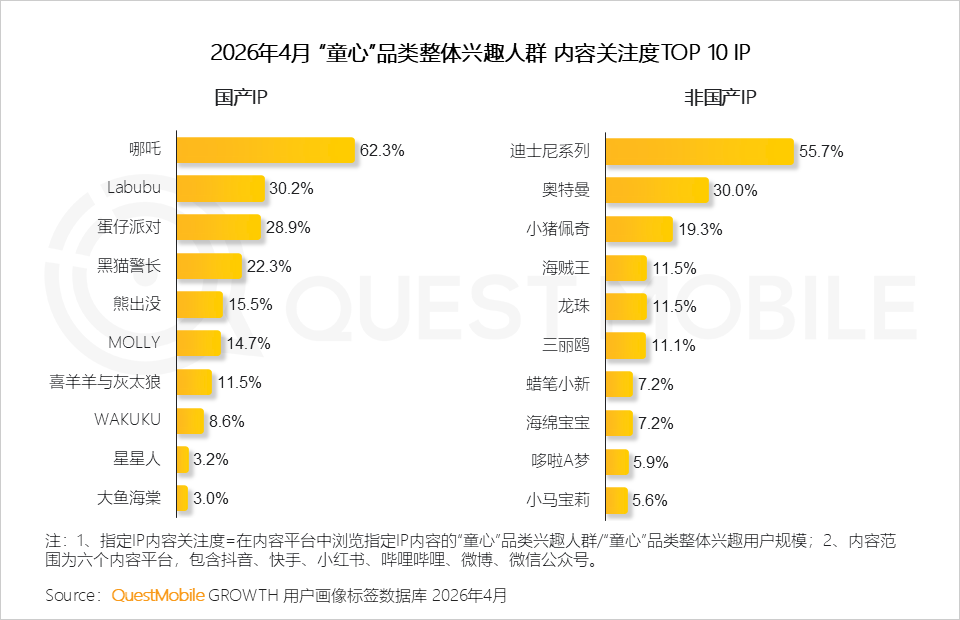 “童心经济”洞察：18岁以上兴趣用户规模突破2600万，集中爆发、多维流行和大众狂欢趋势已现