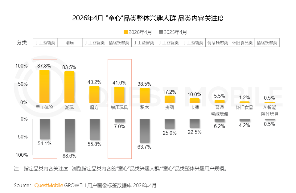 “童心经济”洞察：18岁以上兴趣用户规模突破2600万，集中爆发、多维流行和大众狂欢趋势已现