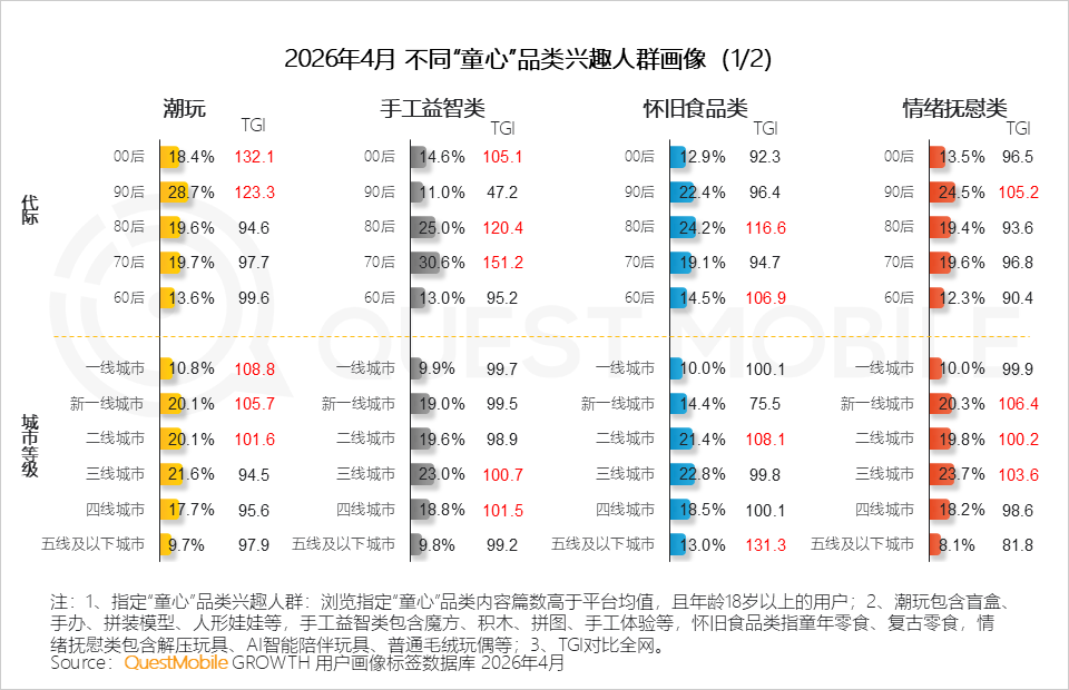 “童心经济”洞察：18岁以上兴趣用户规模突破2600万，集中爆发、多维流行和大众狂欢趋势已现