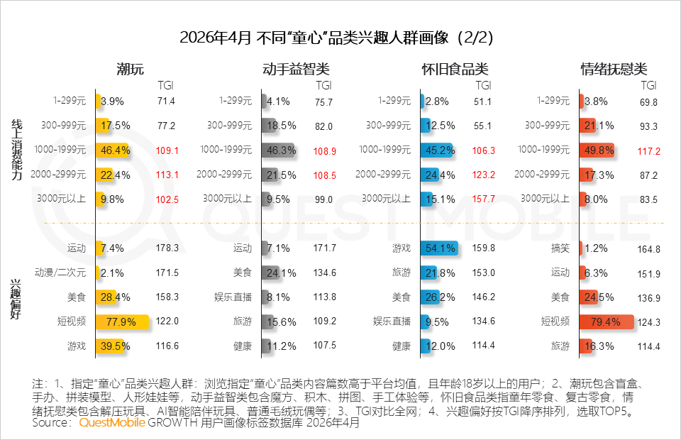 “童心经济”洞察：18岁以上兴趣用户规模突破2600万，集中爆发、多维流行和大众狂欢趋势已现