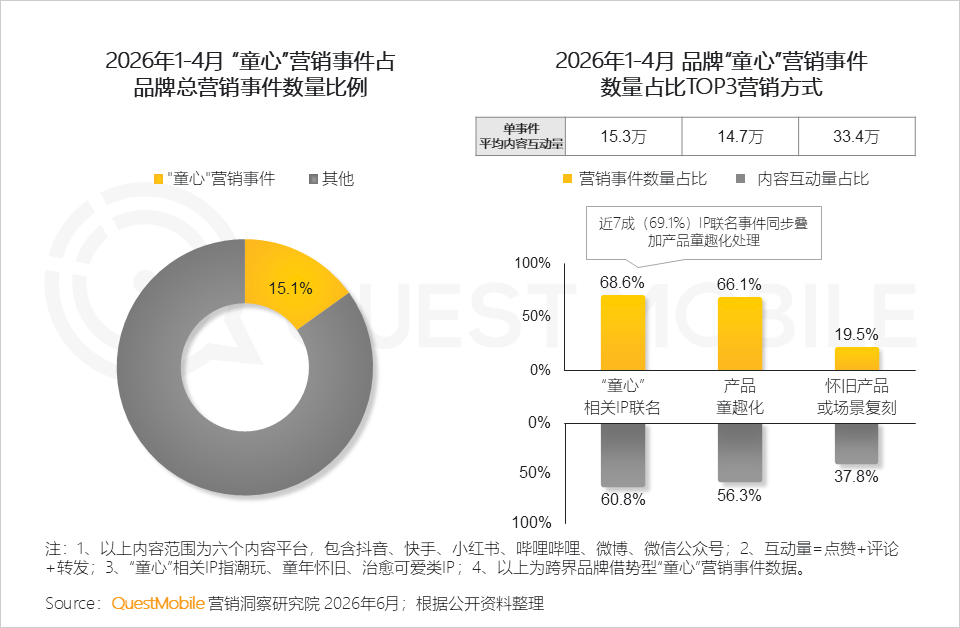 “童心经济”洞察：18岁以上兴趣用户规模突破2600万，集中爆发、多维流行和大众狂欢趋势已现