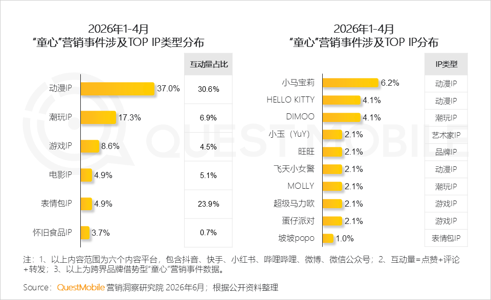 “童心经济”洞察：18岁以上兴趣用户规模突破2600万，集中爆发、多维流行和大众狂欢趋势已现