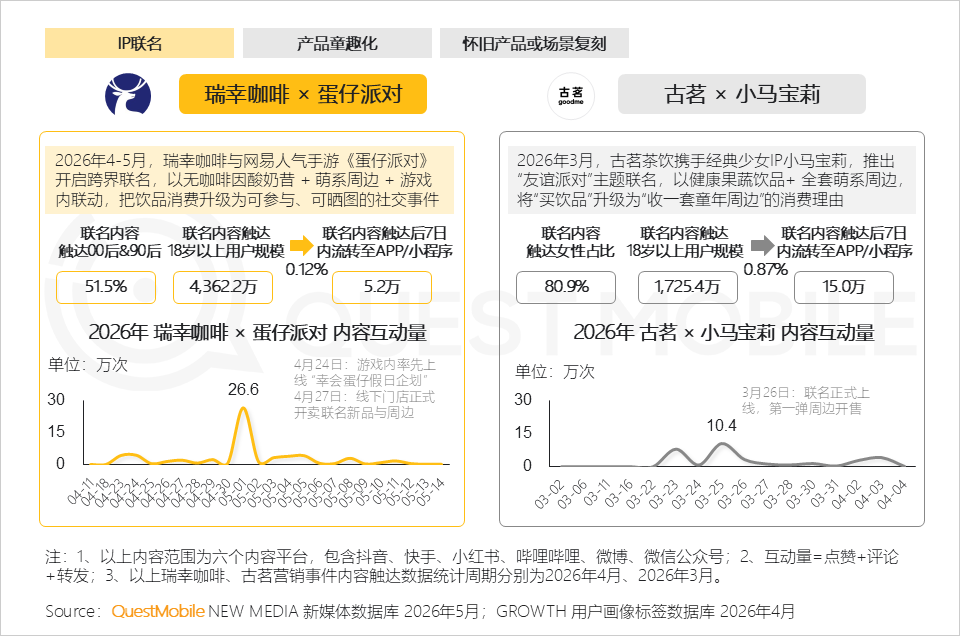 “童心经济”洞察：18岁以上兴趣用户规模突破2600万，集中爆发、多维流行和大众狂欢趋势已现