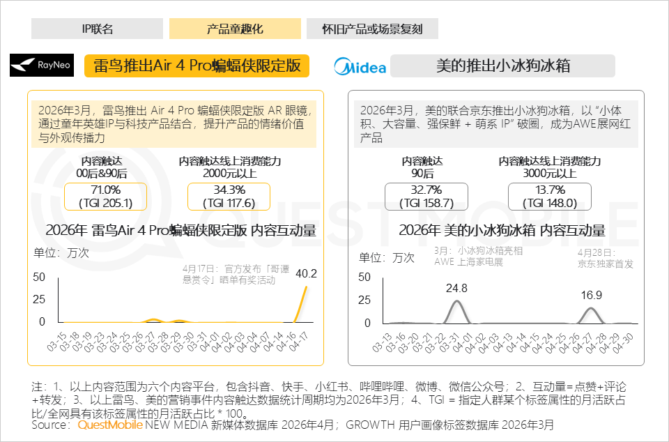 “童心经济”洞察：18岁以上兴趣用户规模突破2600万，集中爆发、多维流行和大众狂欢趋势已现