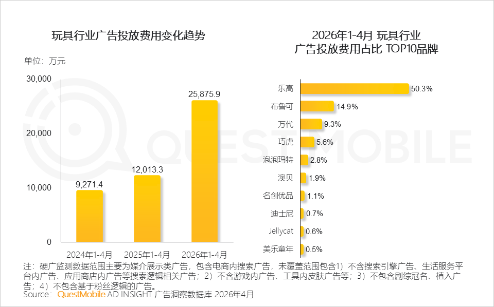 “童心经济”洞察：18岁以上兴趣用户规模突破2600万，集中爆发、多维流行和大众狂欢趋势已现