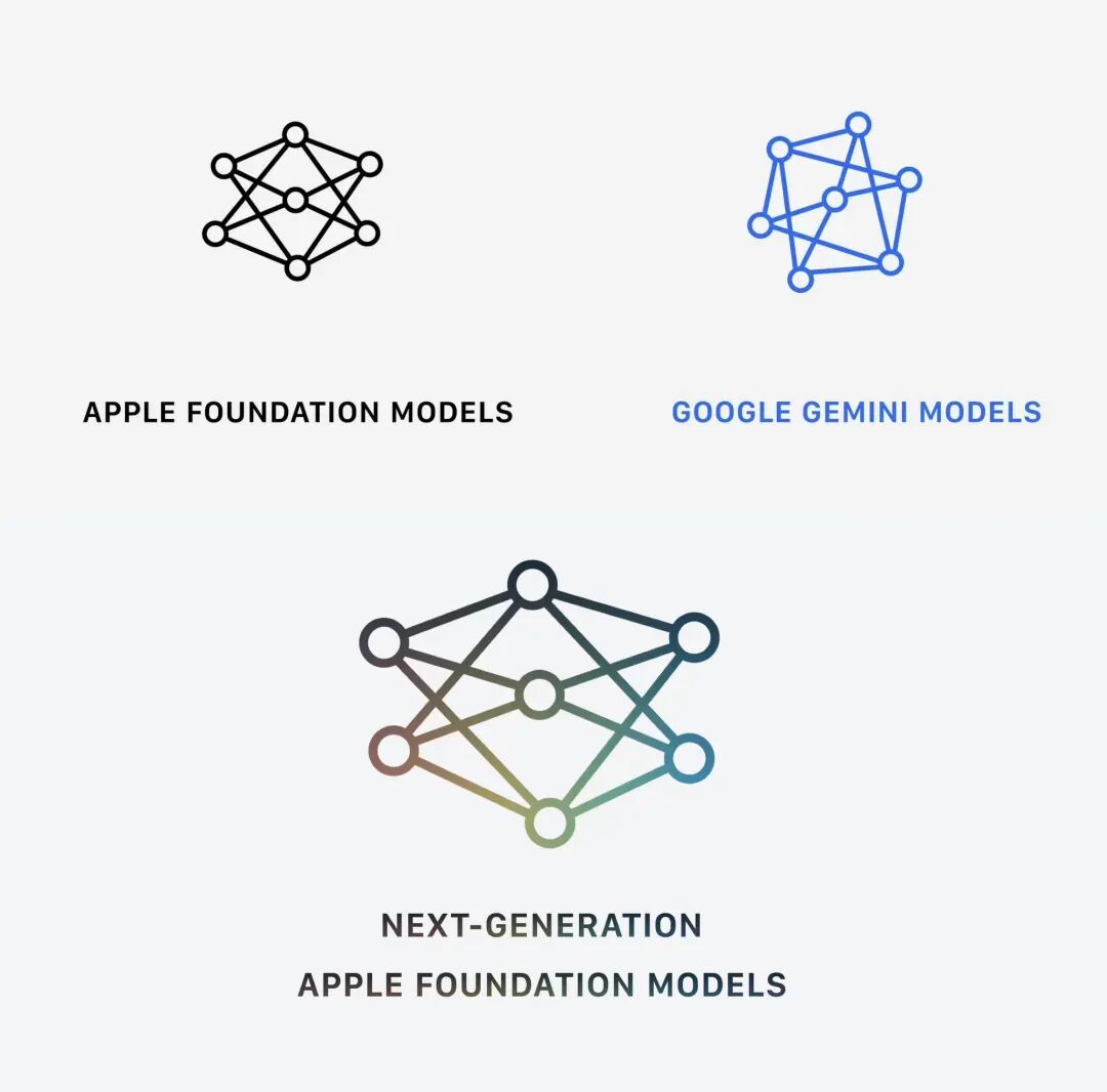 苹果把Siri交给了Gemini