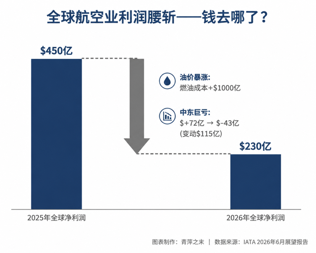 全球航空业单客利润仅30元：钱去哪了？