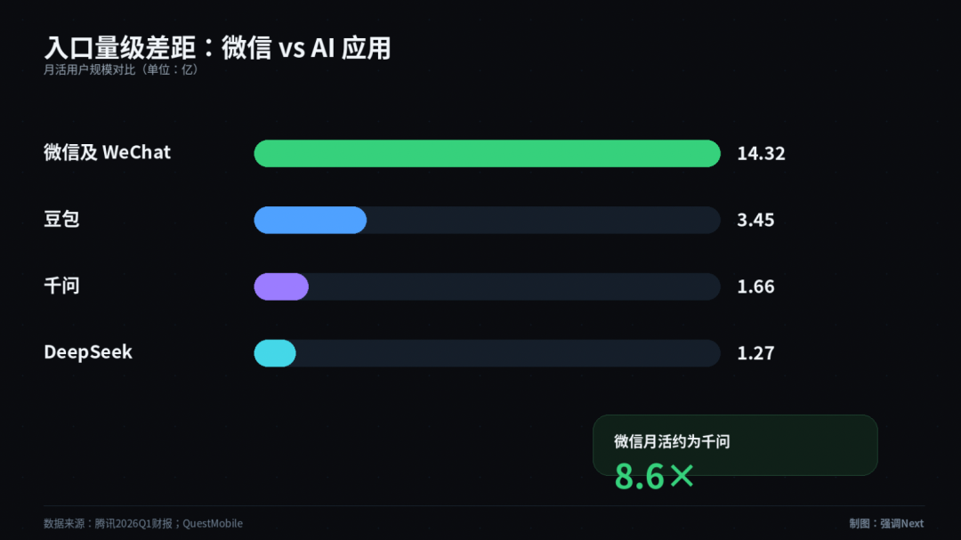 微信AI要把豆包干不了的那件事干了