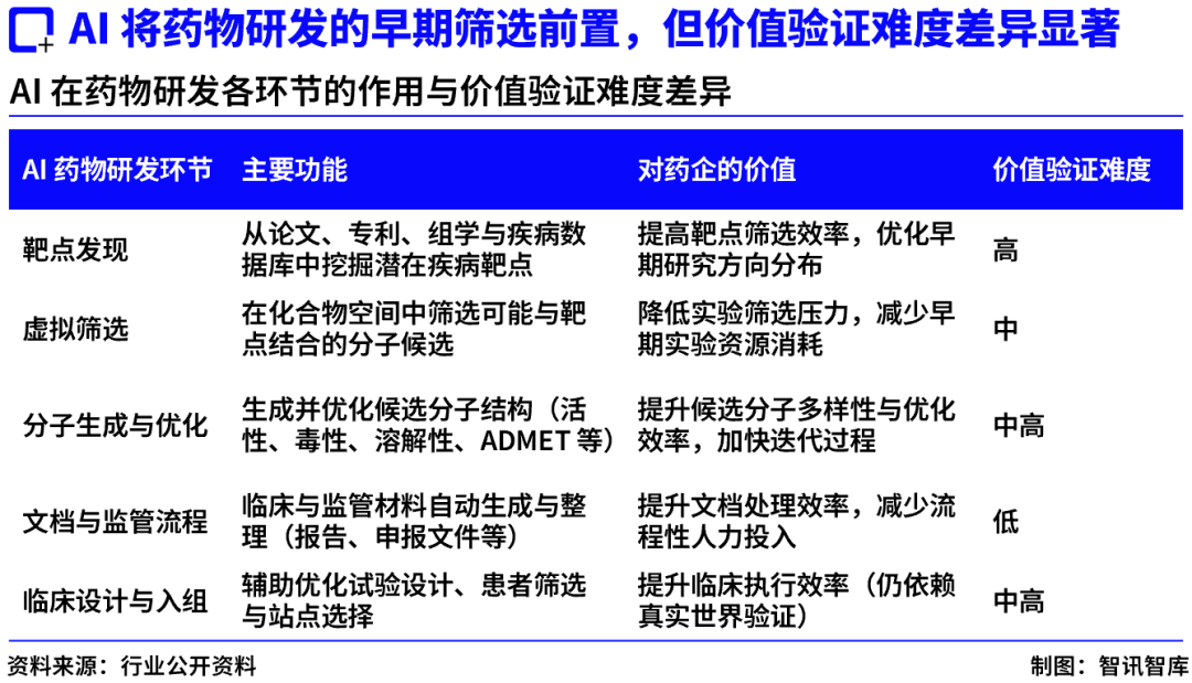 AI 制药开始交卷，当效率红利兑现后，价值会流向谁？