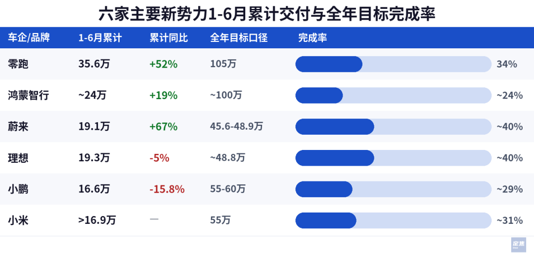 新势力6月：零跑9万登顶，蔚来小鹏抢4万，理想小米困3万