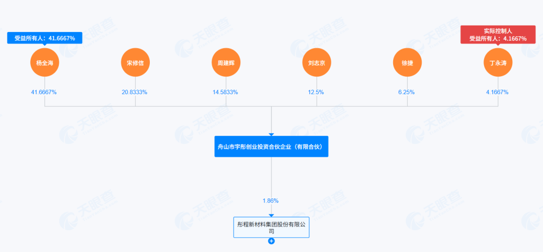 光刻胶营收不足三成，股东套现13亿清仓，彤程新材90倍PE值不值？