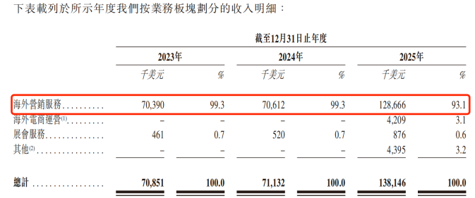 Midodo files for HK IPO amid financial losses