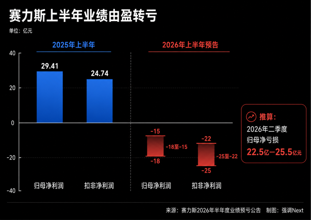 賽力斯在品牌躍升後面臨獲利挑戰
