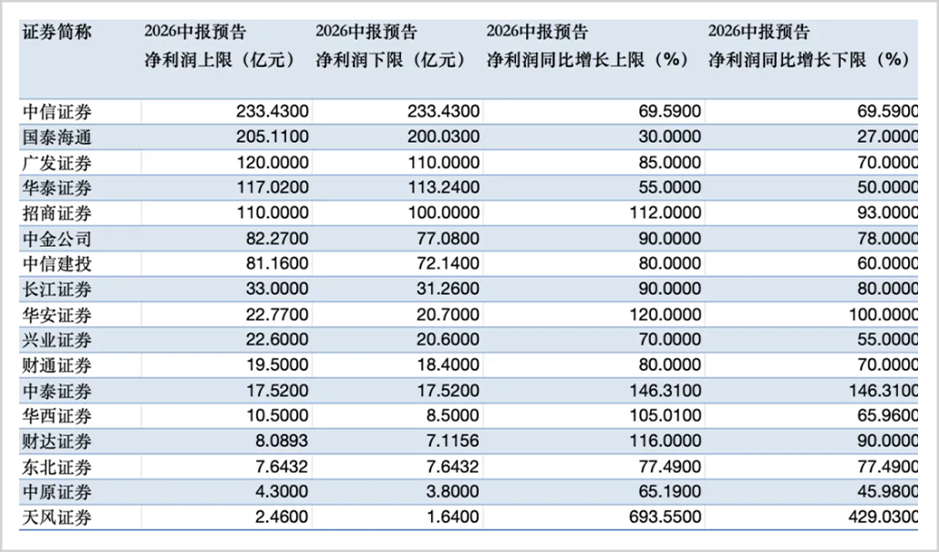 业绩大爆发，券商为什么还不火？