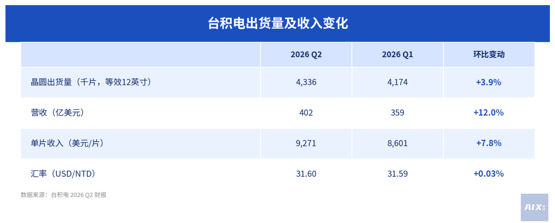 台积电:赚钱逻辑变了