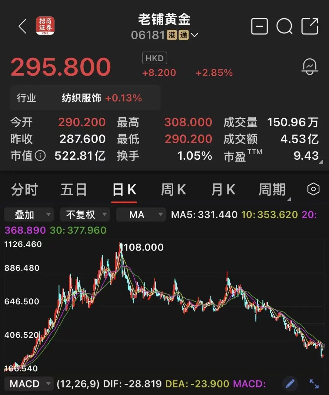 老铺跌了70%，但我旗帜鲜明地支持它