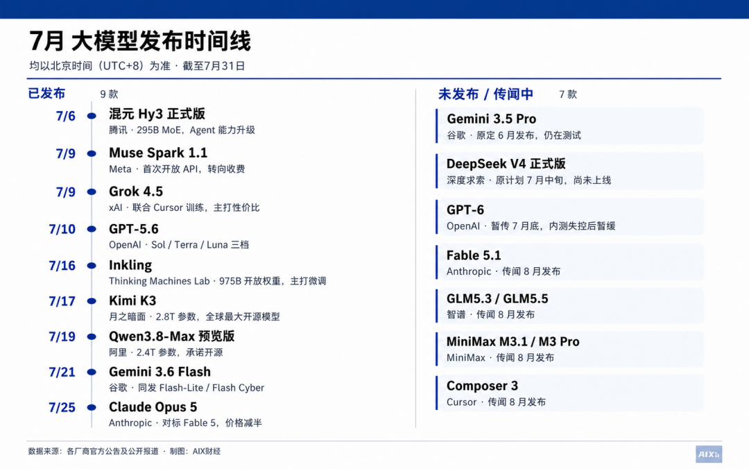 前沿模型進入月拋時代?