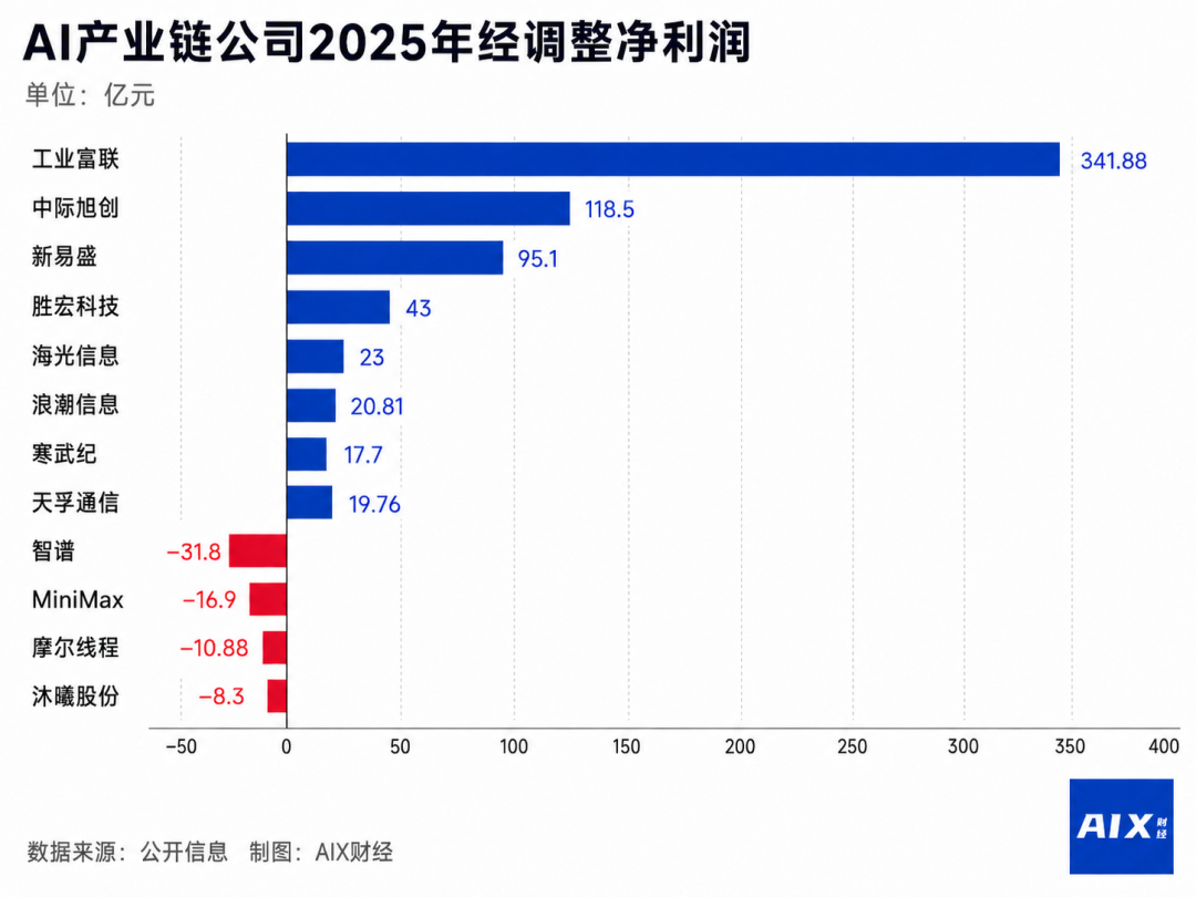 Who Captures the AI Spending Wave?