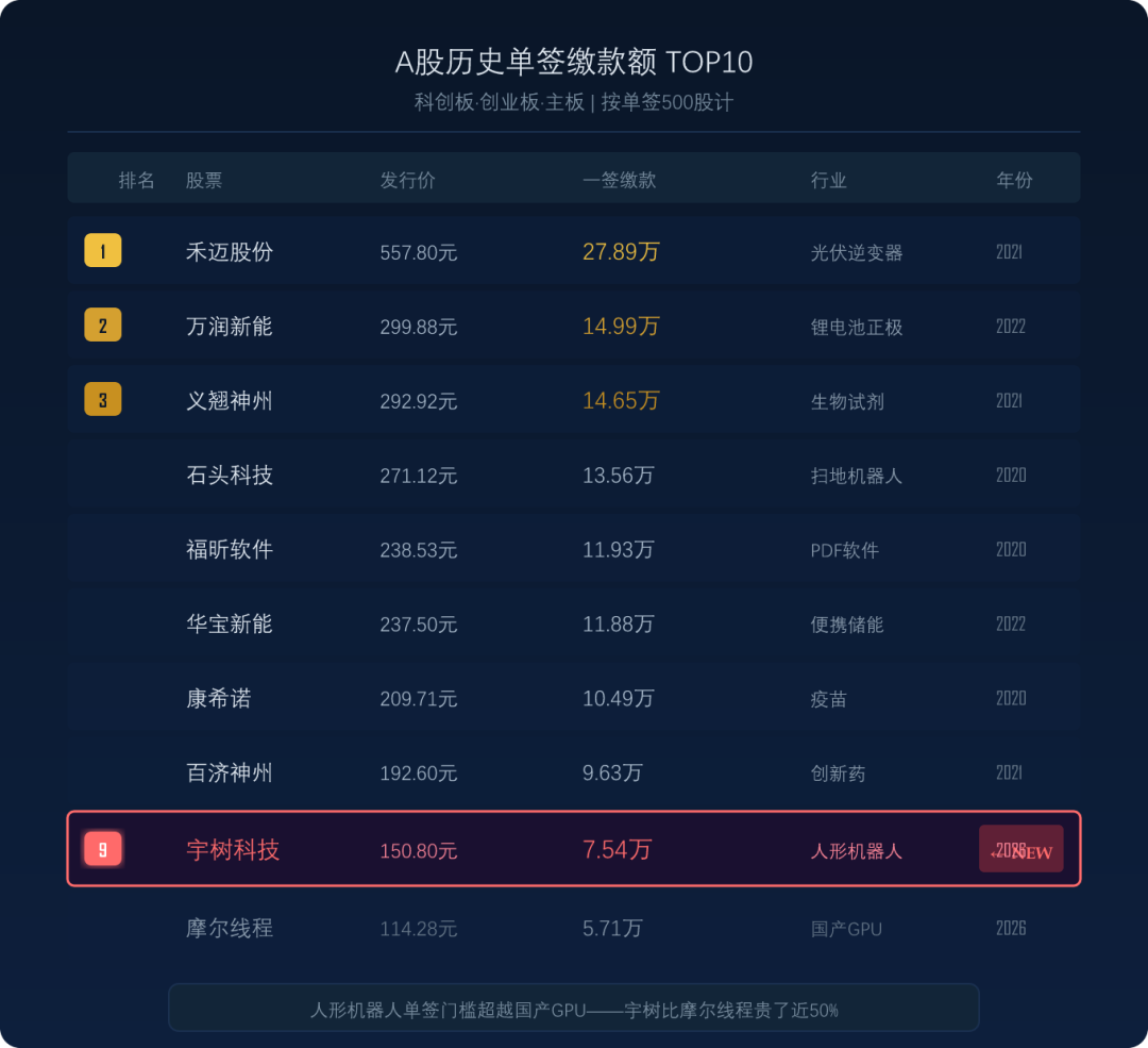 Unitree 人形機器人估值引發投資者瘋搶