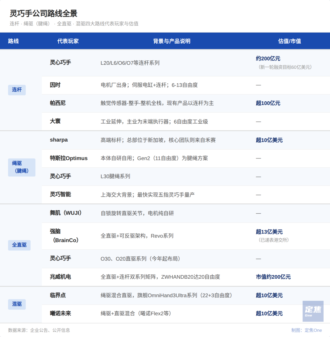 半年融资250亿，灵巧手还没跑出“标准手”