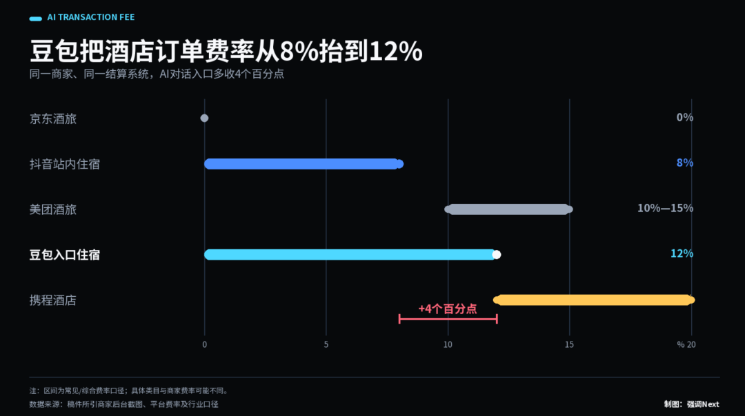 豆包多收 4% 佣金：AI 流量贵在哪？