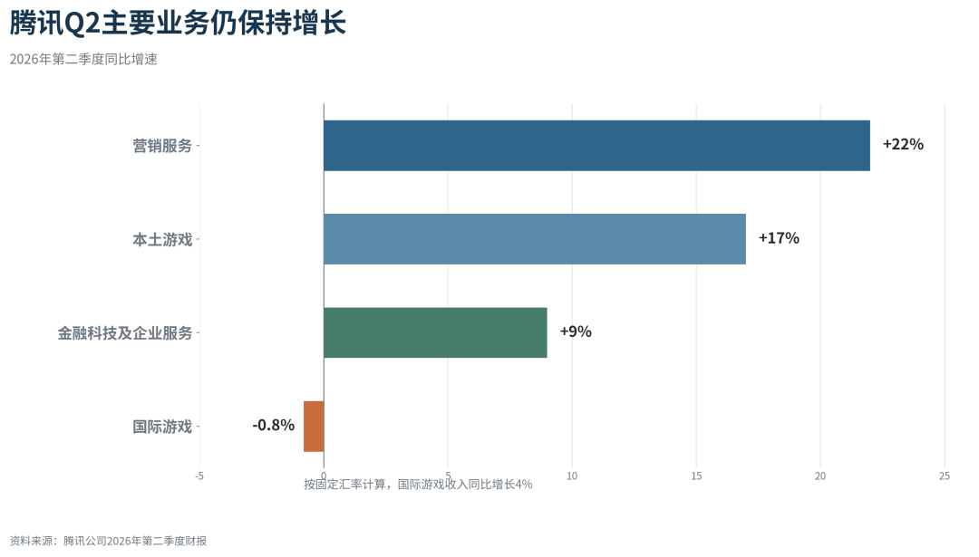 腾讯A⁠I开始算回报：从增强旧业务，到寻找下一门新生意 [企业追踪]