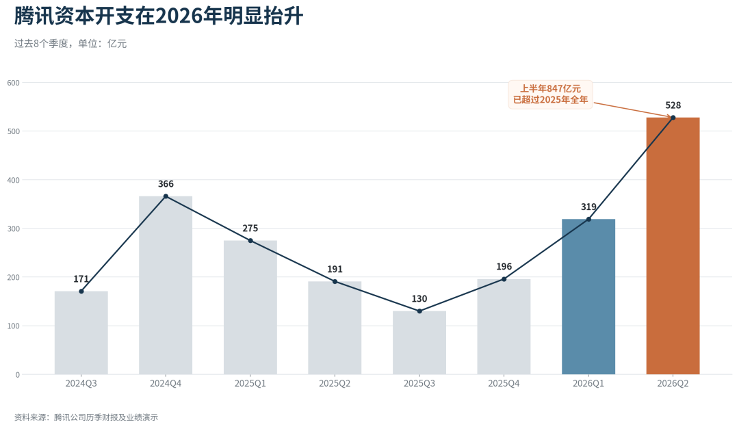 腾讯A⁠I开始算回报：从增强旧业务，到寻找下一门新生意 [企业追踪]