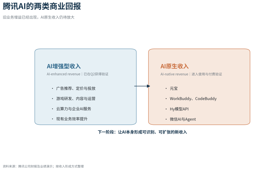 腾讯A⁠I开始算回报：从增强旧业务，到寻找下一门新生意 [企业追踪]