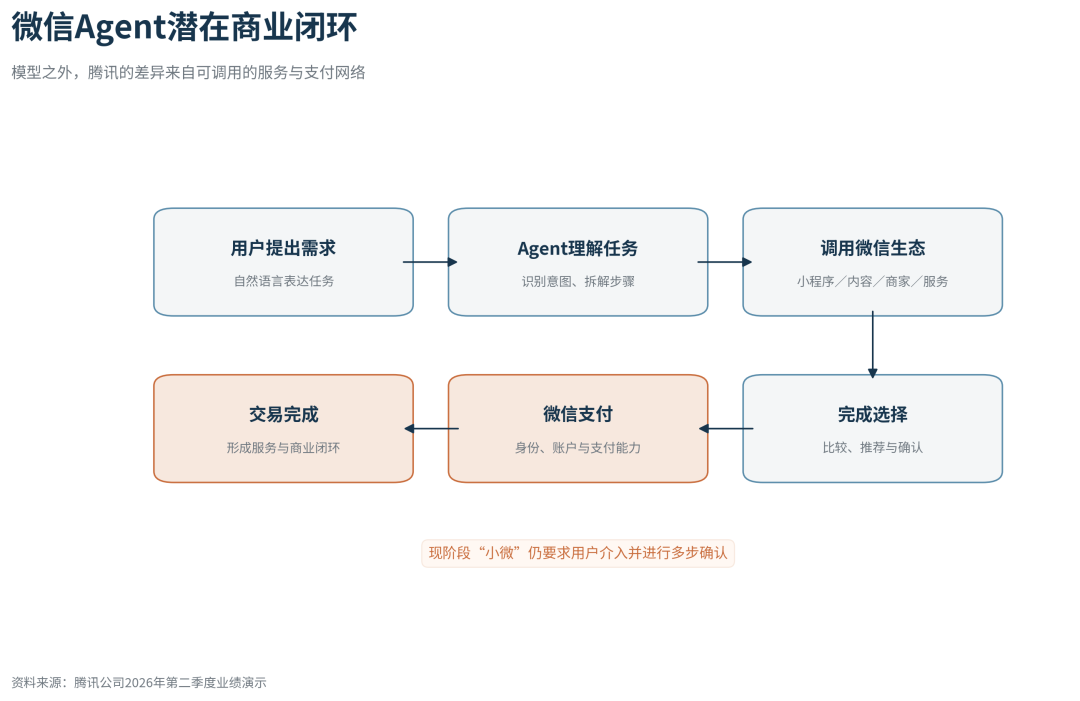 腾讯A⁠I开始算回报：从增强旧业务，到寻找下一门新生意 [企业追踪]