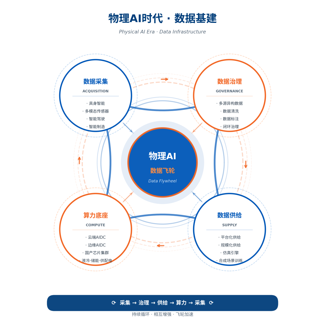 物理AI时代的产业逻辑推演——AIDC算力底座