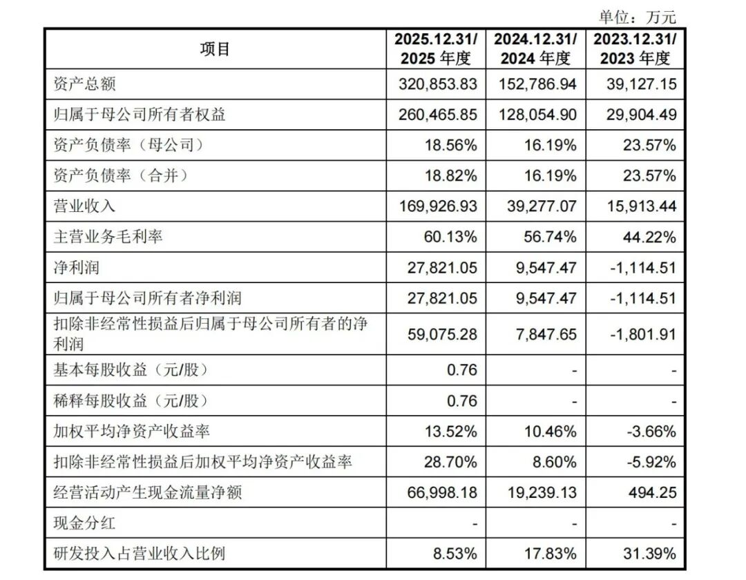 宇树上市引爆A股：近千万户疯抢，90后创始人干出180亿身家 [企业追踪]