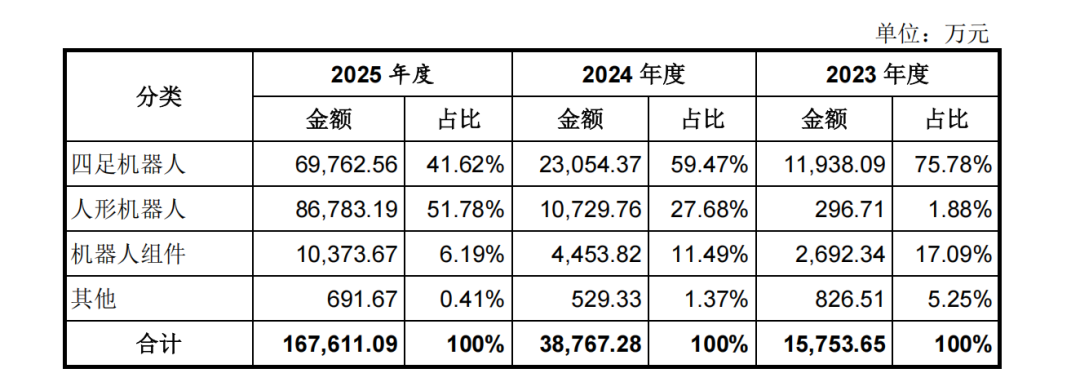 宇树上市引爆A股：近千万户疯抢，90后创始人干出180亿身家 [企业追踪]