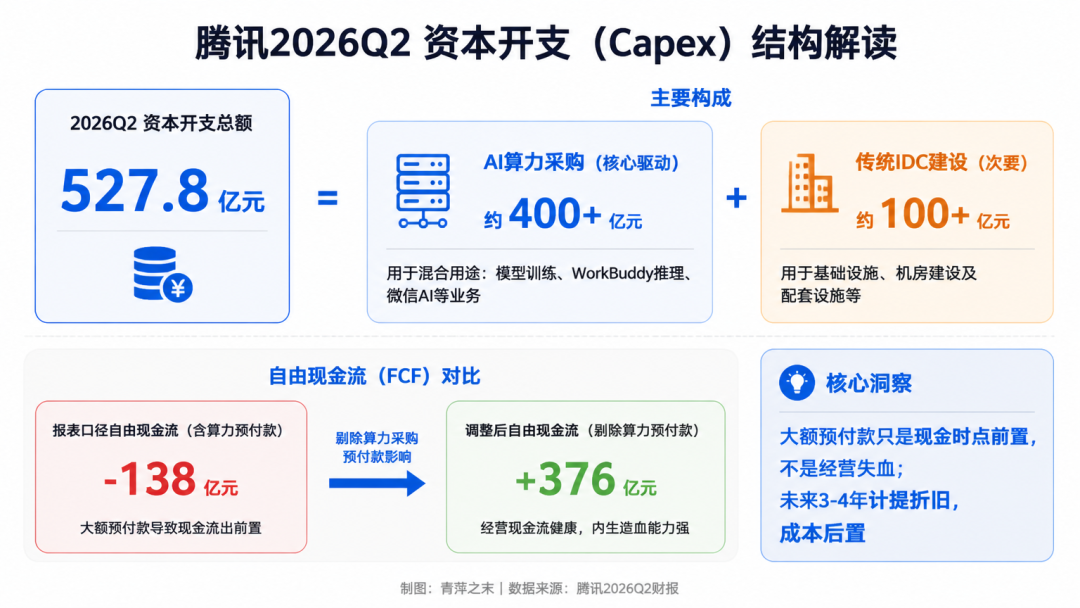 騰訊528億算力押注：模型優先