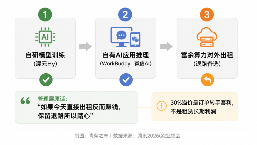 腾讯528亿算力账：模型优先，出租是退路，但退路有多宽？ [企业追踪]