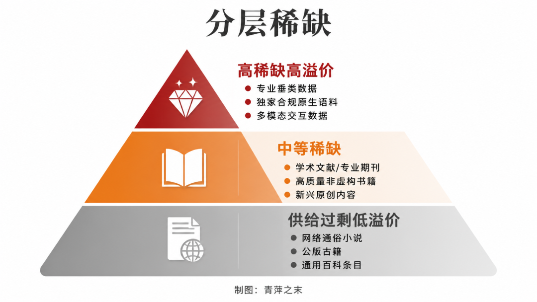 算力之后是语料：AI的新瓶颈正在重塑内容产业的定价权？