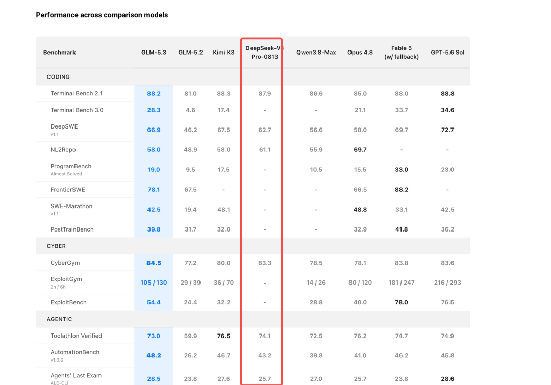 GLM 對決 DeepSeek:自進化競賽正式開跑