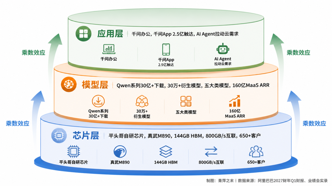 阿里单季砸了677亿在AI上，但这笔账吴泳铭说三年能回本