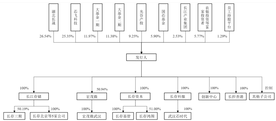 日赚3.7亿！长江存储递表，“双子星”即将A股会师