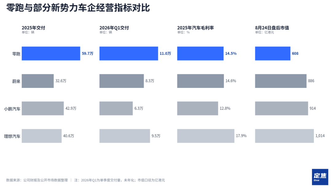 月销10万、市值不如蔚小理，零跑怎么了？